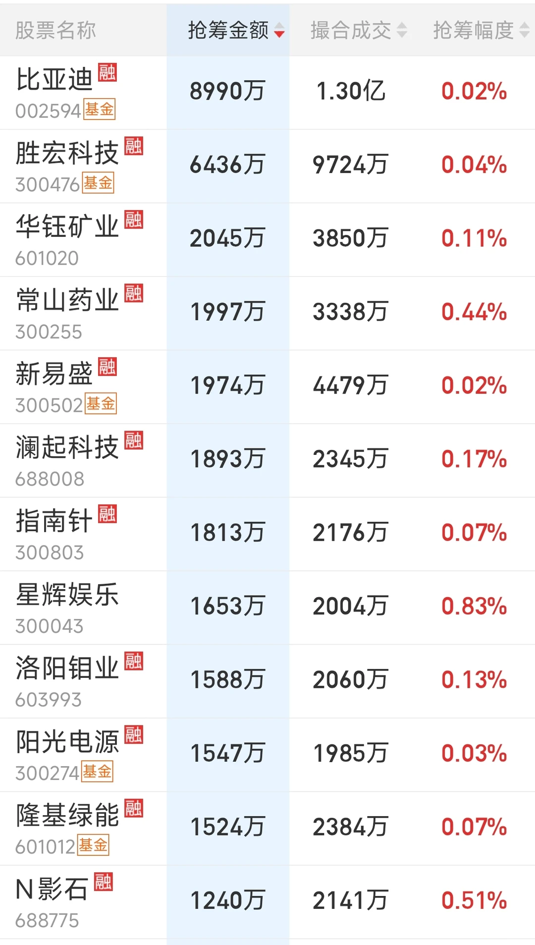 来看看主力尾盘抢了哪些筹码（0611）