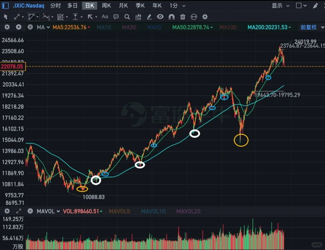 美股的调整一般都是很有规律的: