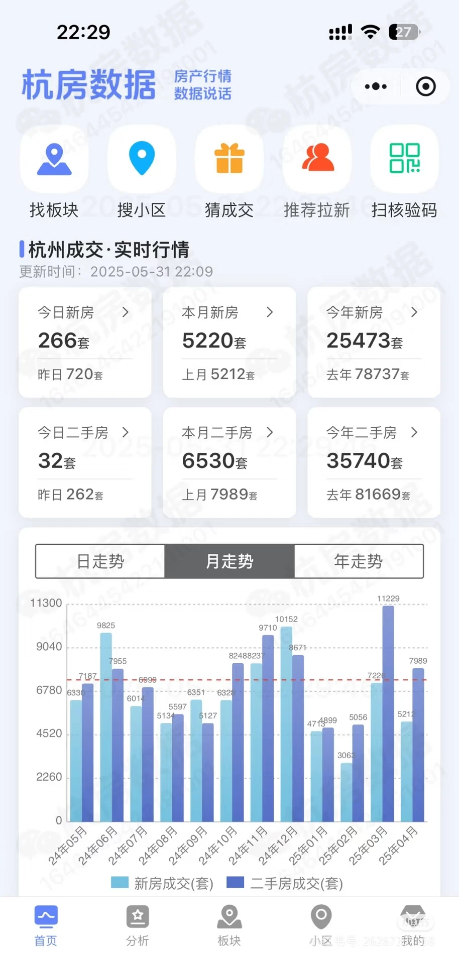 五月杭州二手成交套数7000➕