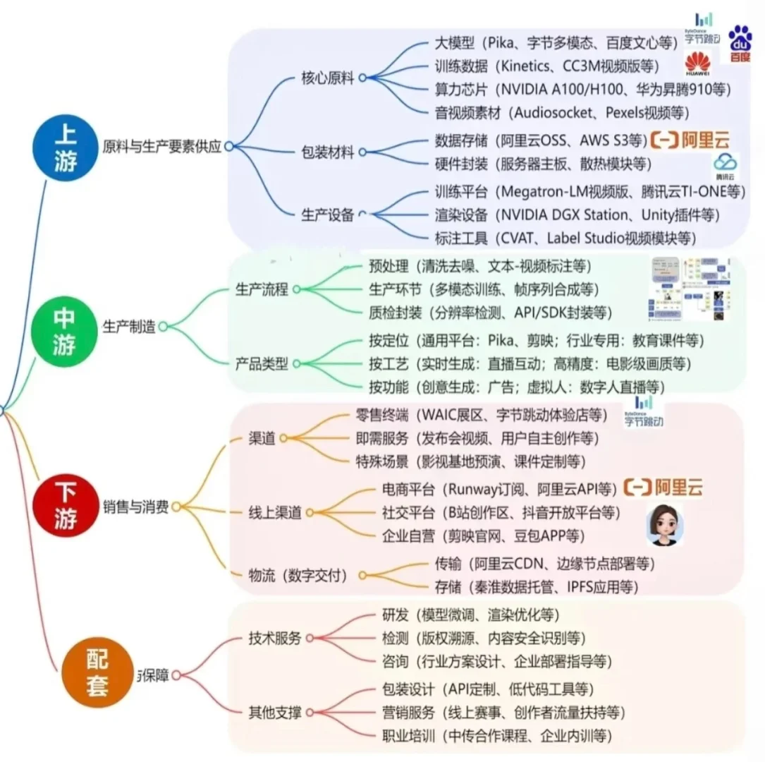 AI产业链13+各细分领域链条图谱