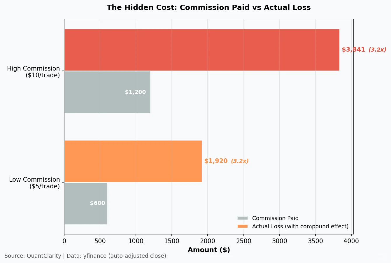 手续费吃掉收益？损失是佣金的3.2倍?