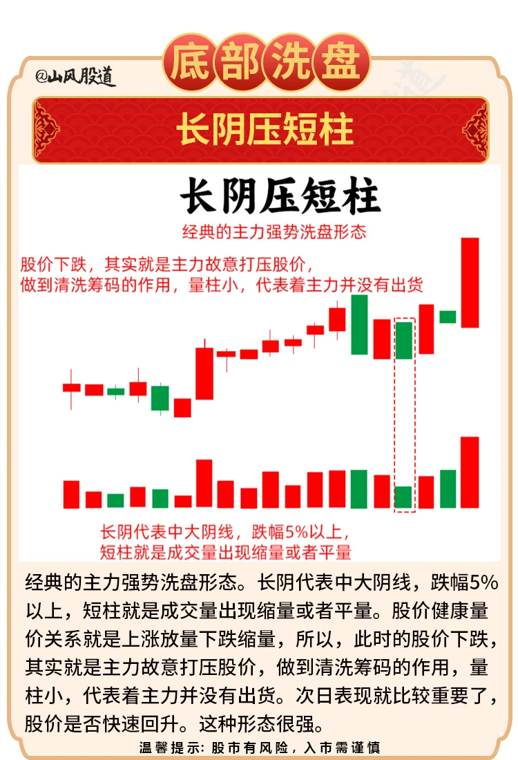 ? 六种底部洗盘形态 短线必修课