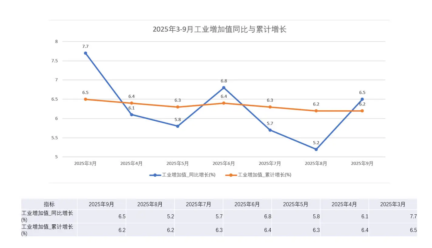 2025年9月宏观经济数据分析