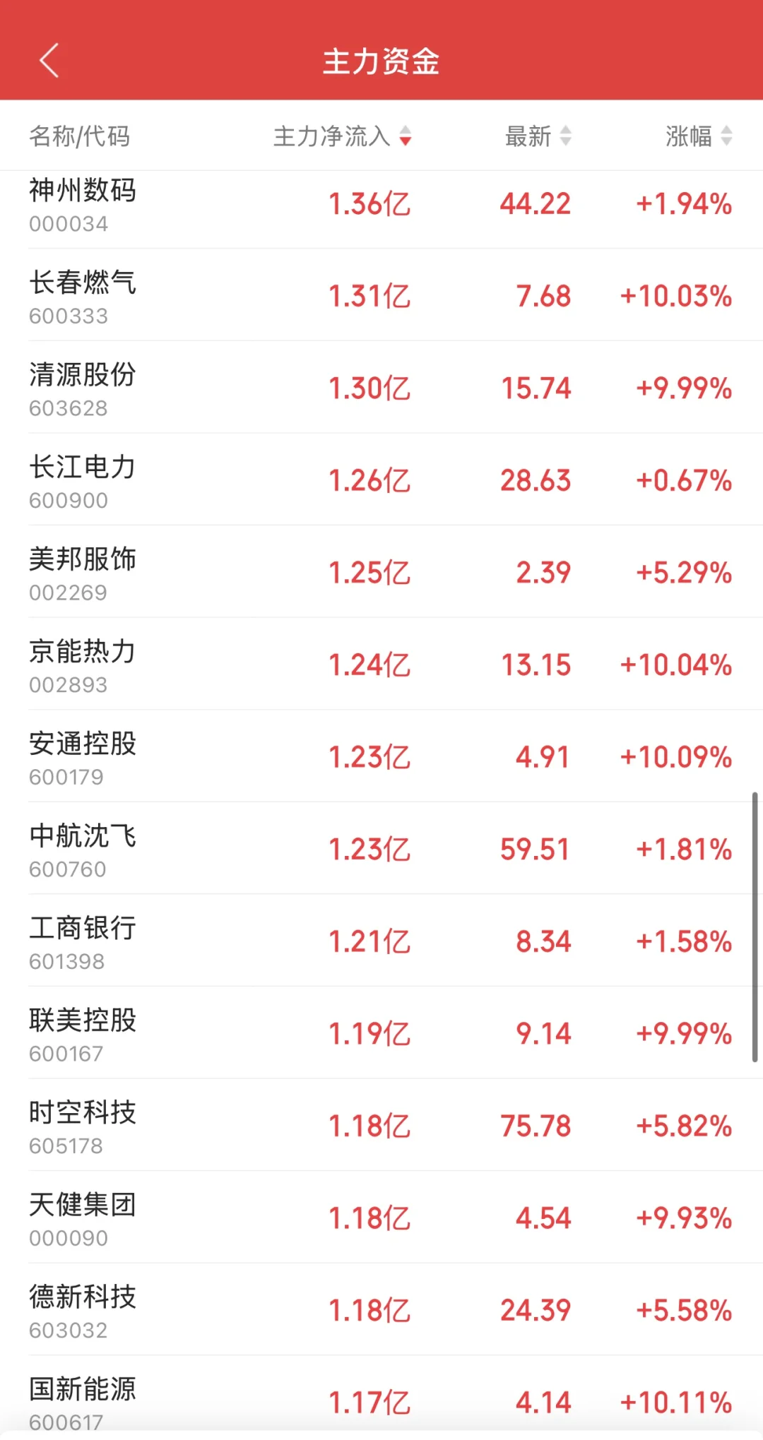 11.14日11:30主力资金流入及流出