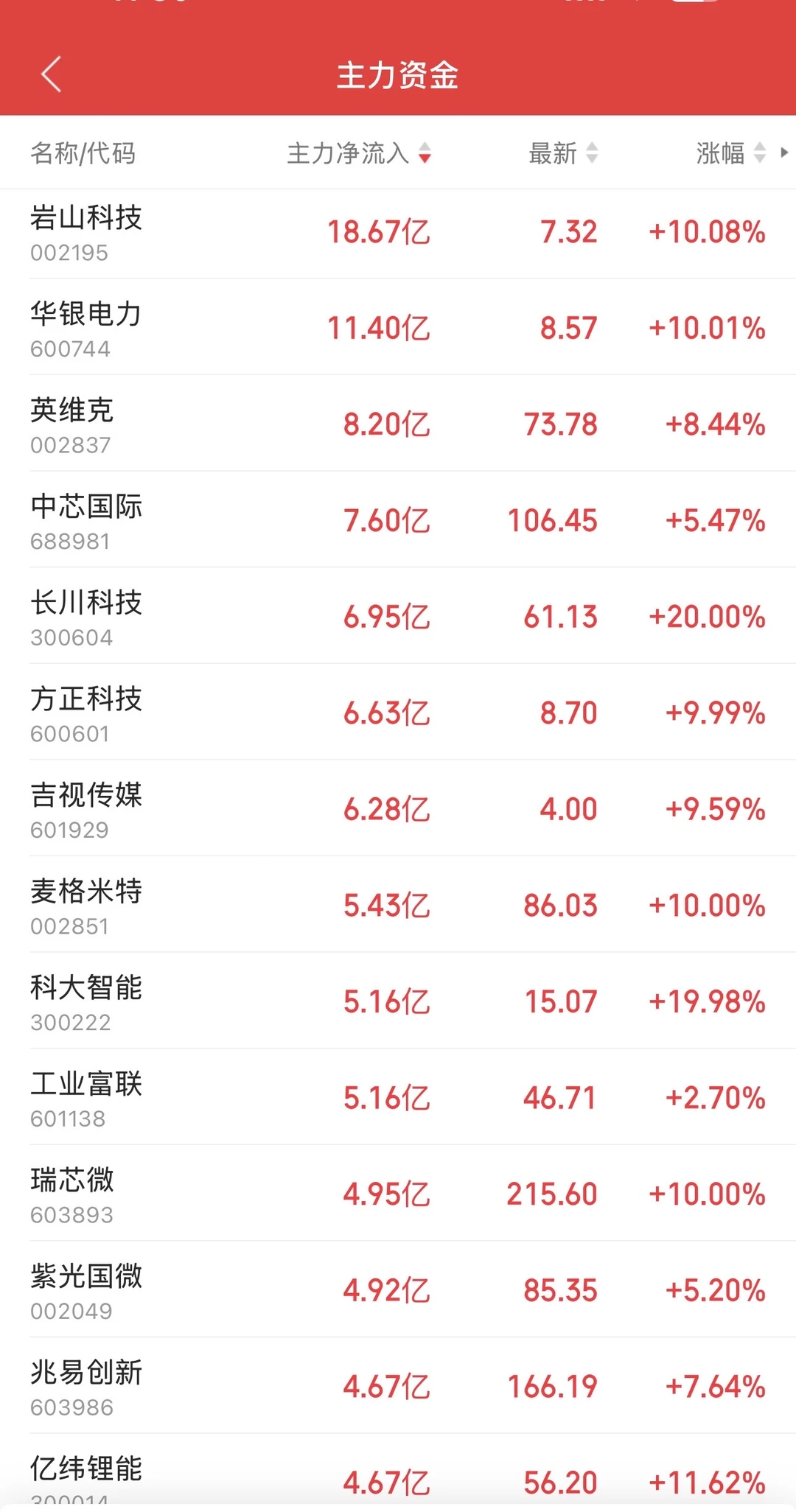 8.27日11:30主力资金流入和流出