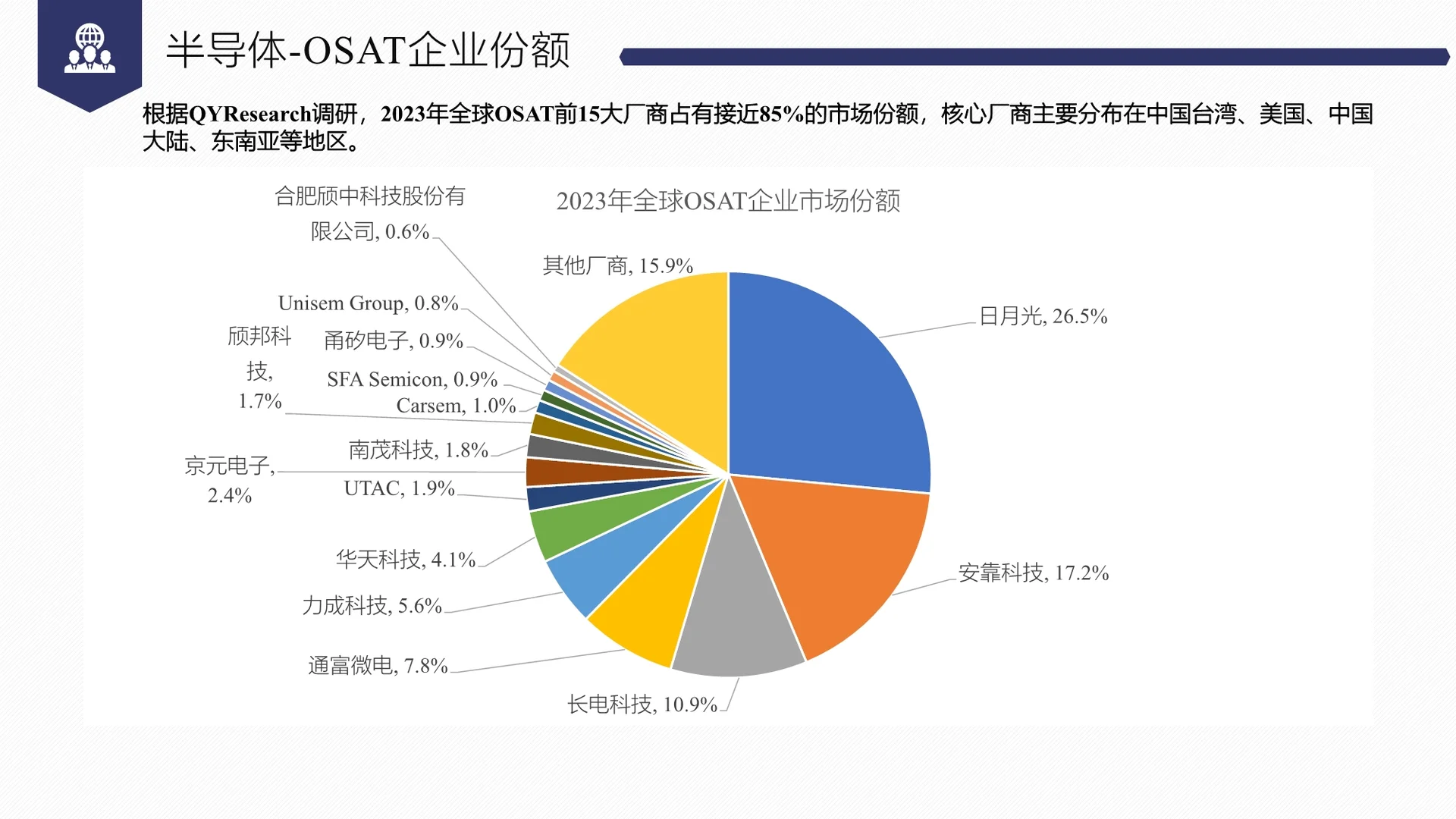 QYR行业趋势洞察--半导体行业产业链