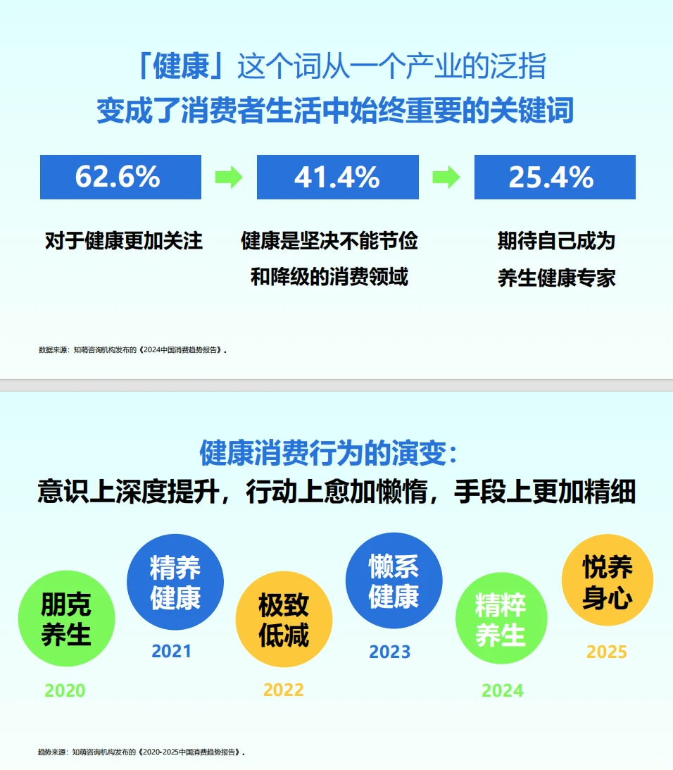 Z世代健康消费趋势大揭秘,速看?