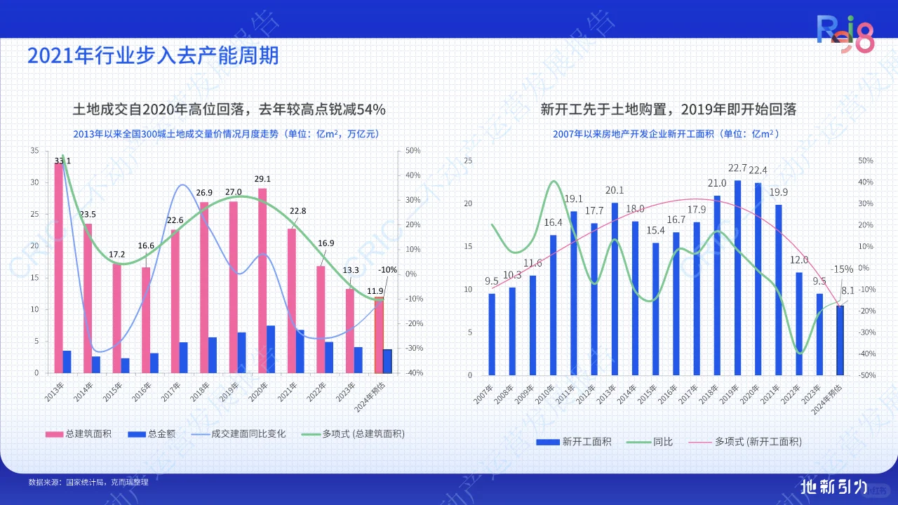 2024不动产运营发展报告