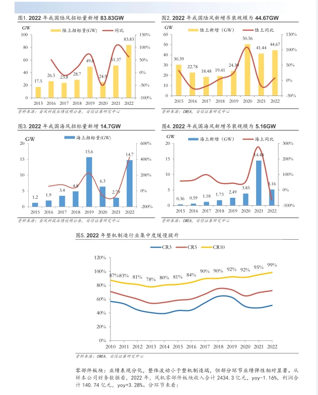 2022风电行业年报及2023一季报总结