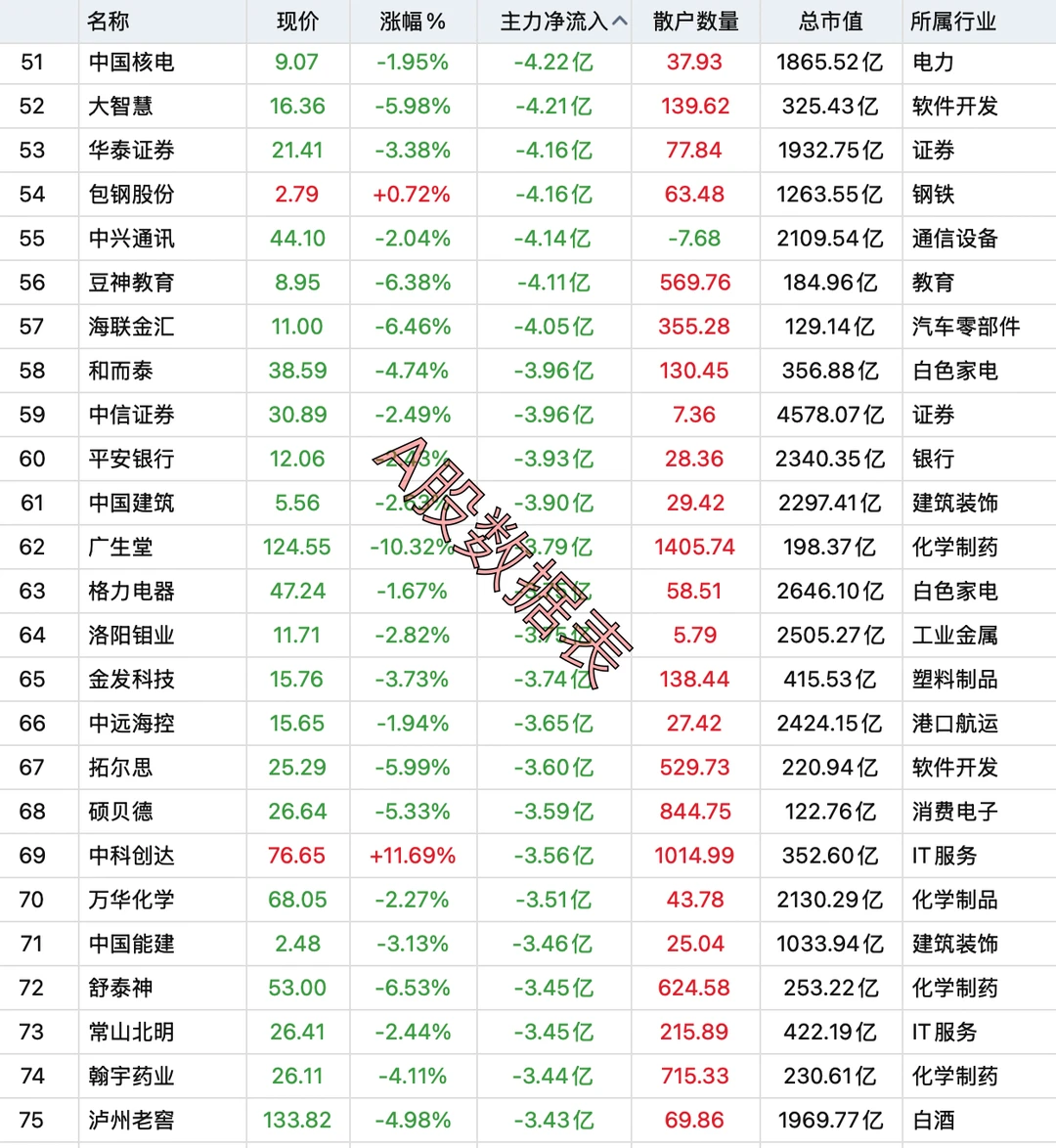 8月27日，主力资金全天卖出100强个股名单