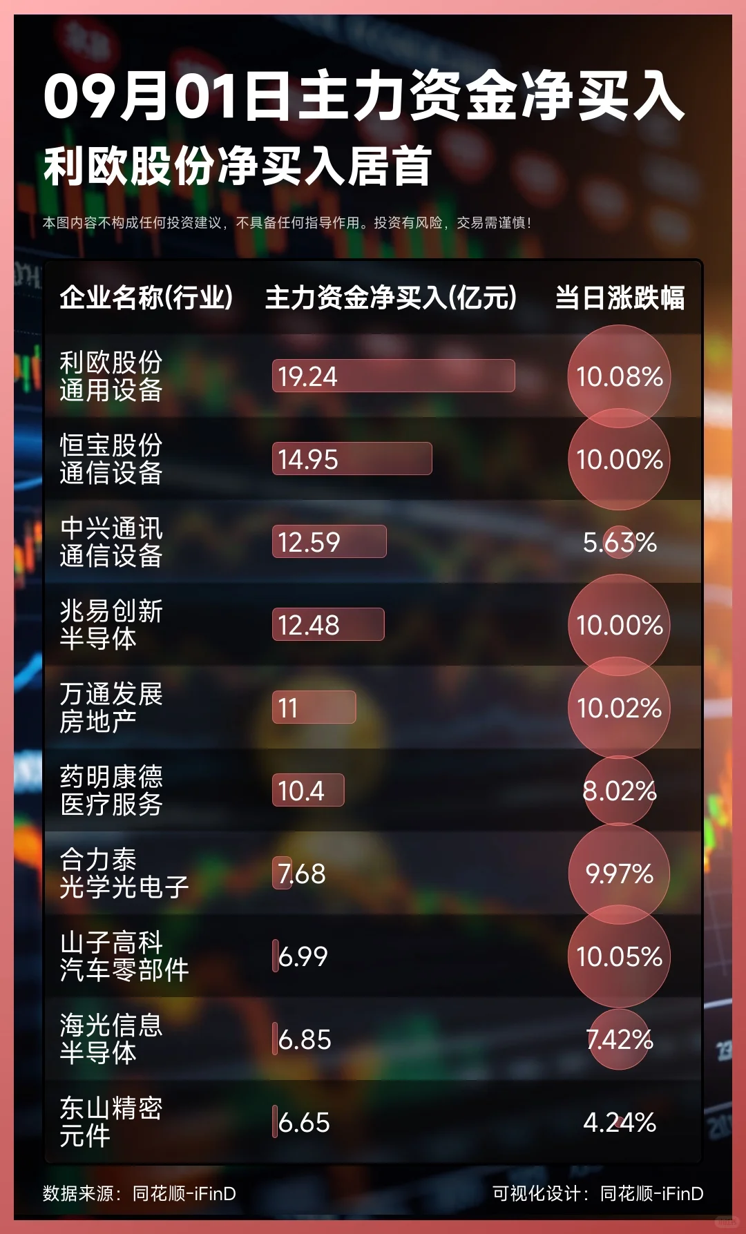09月01日主力资金净买入卖出TOP10!
