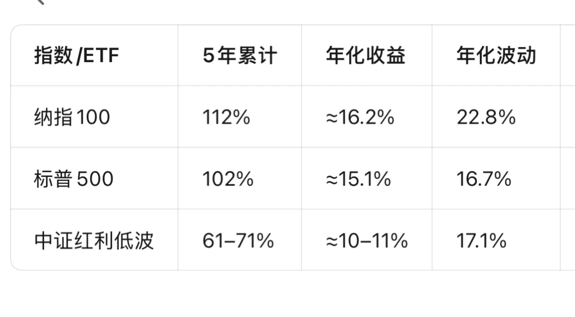 居士说不要，方丈却劝，红利低波听谁的？