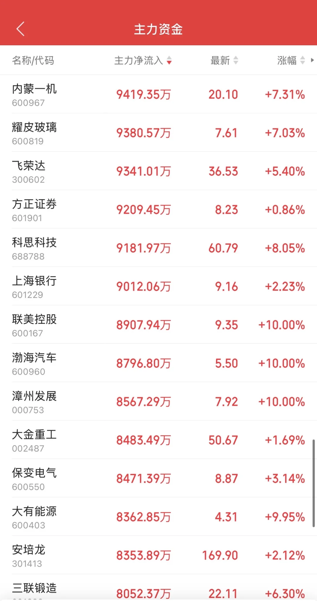 10.10日11:30主力资金流入及流出