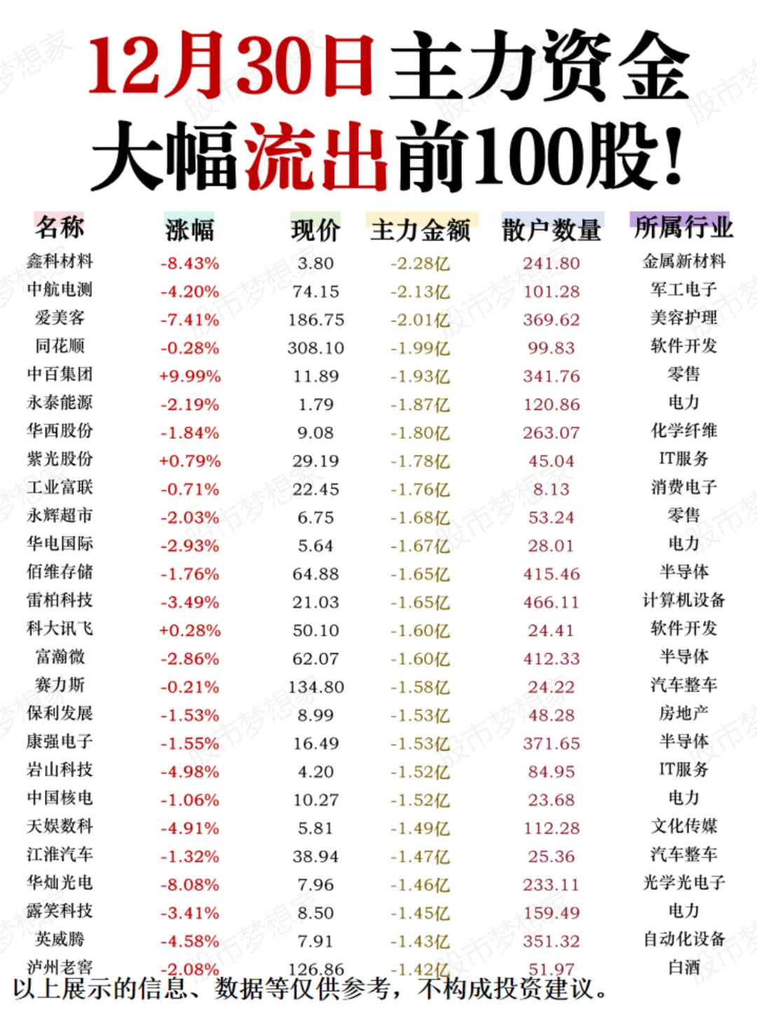 疯狂流出！12.30日主力最大出了这100股！