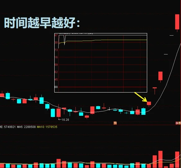涨停后能走大行情的，记住关键3点！