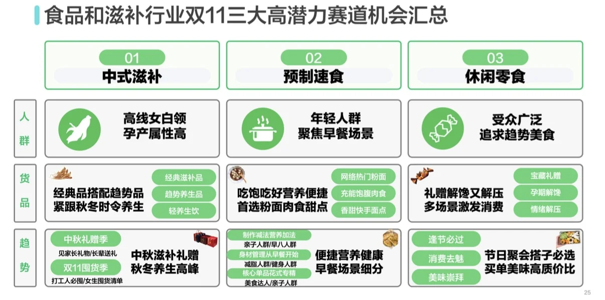2025滋补食品平台行业趋势