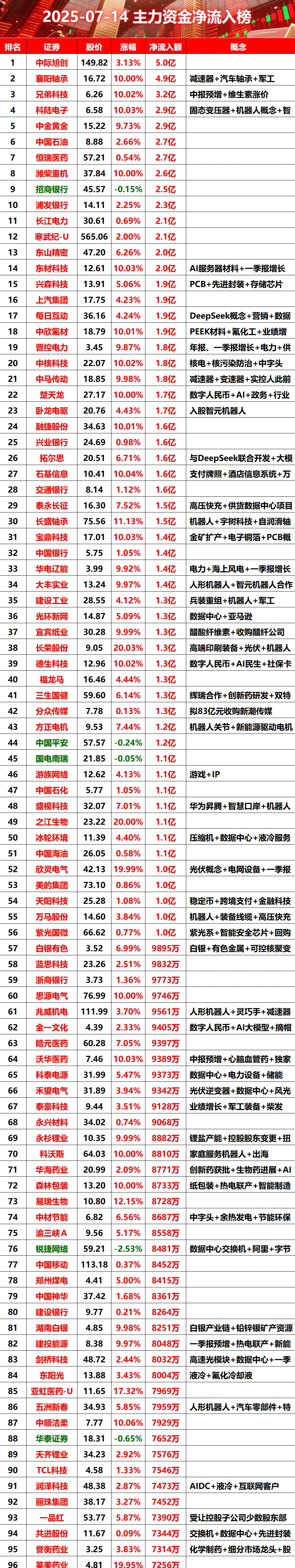 2025-07-14全天主力资金净流入榜#股票 #财经