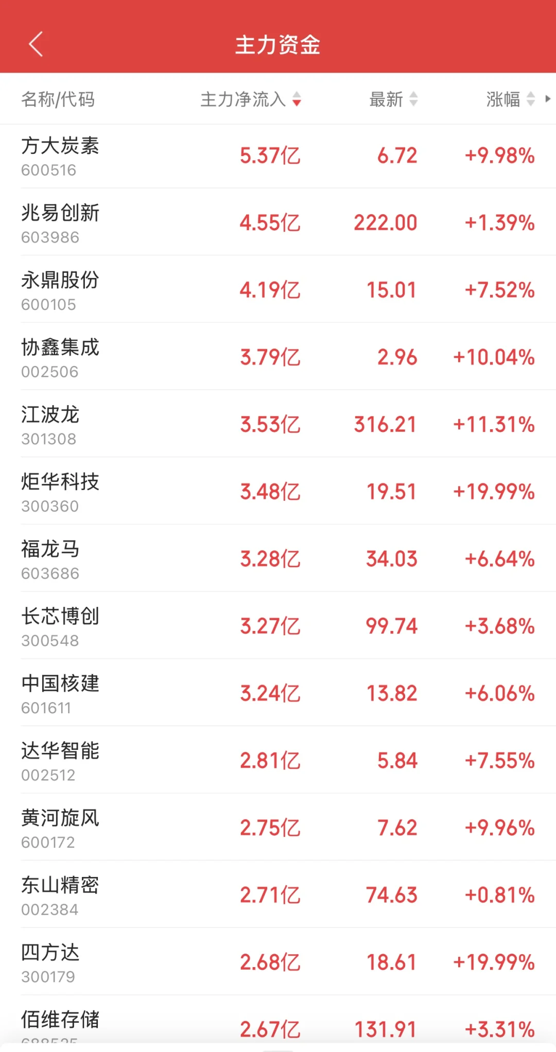 11.11日11:30主力资金流入及流出