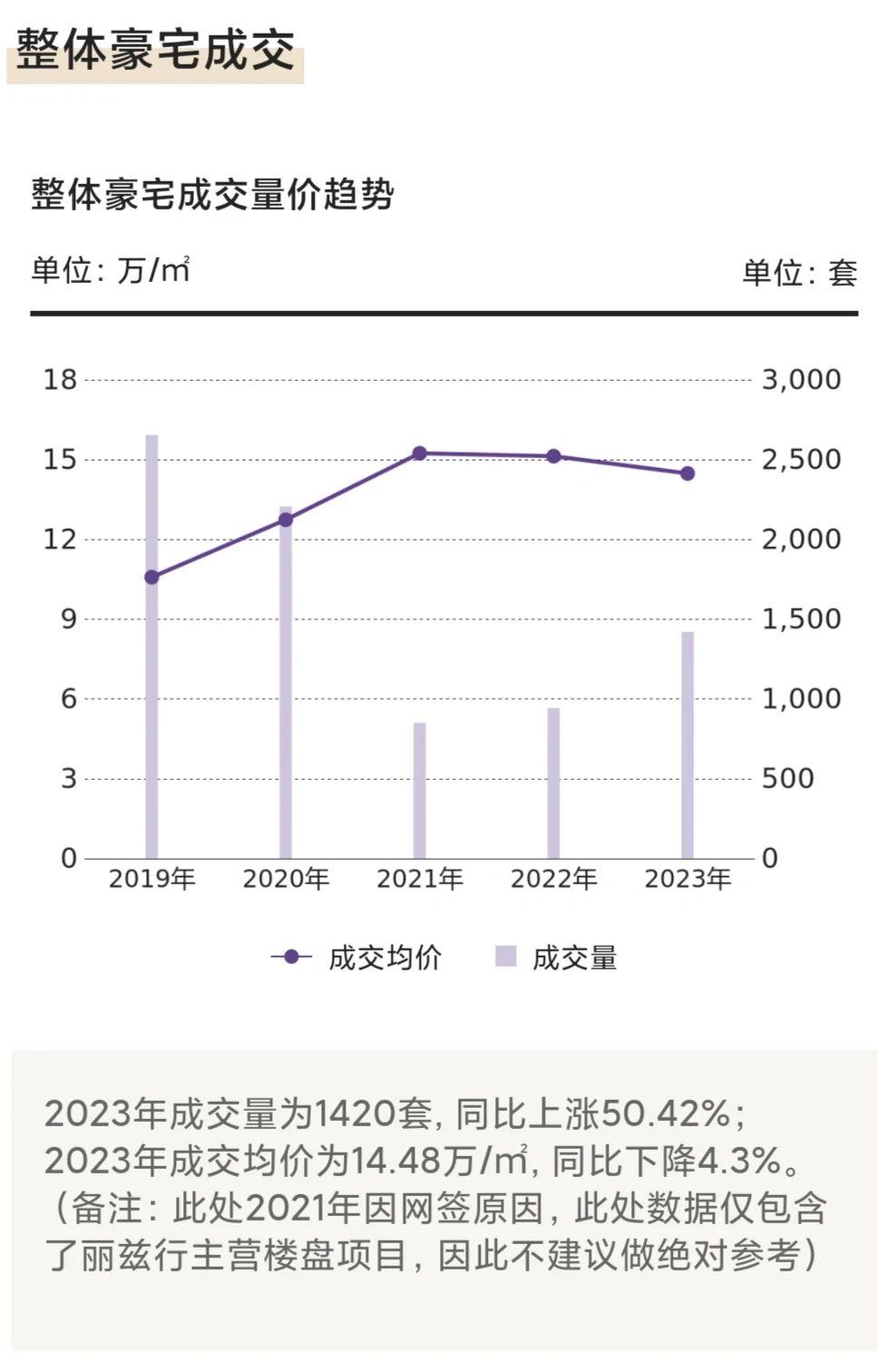 ⭕重磅官宣——总结2023年豪宅成交走向趋势