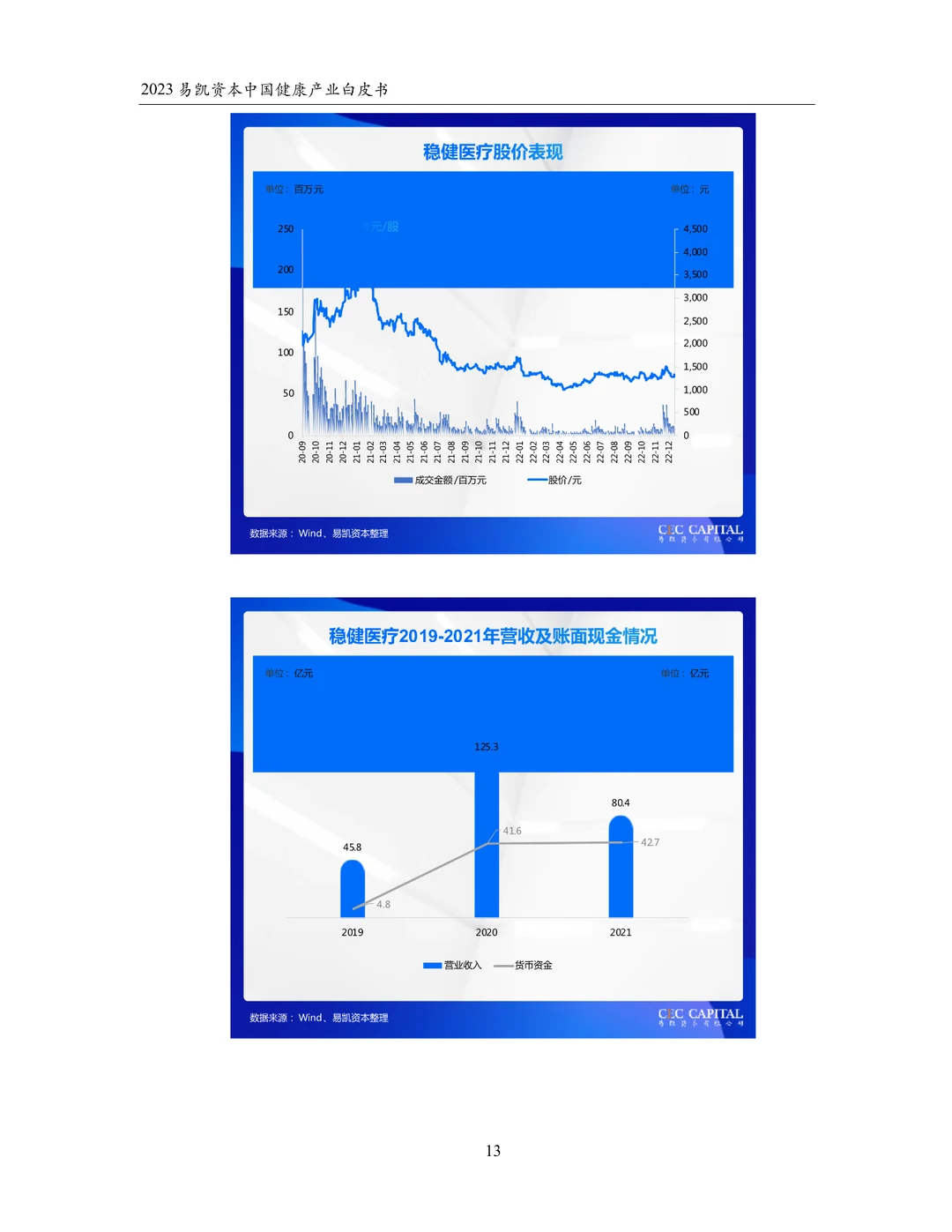 2023中国健康产业白皮书 健康产业并购篇