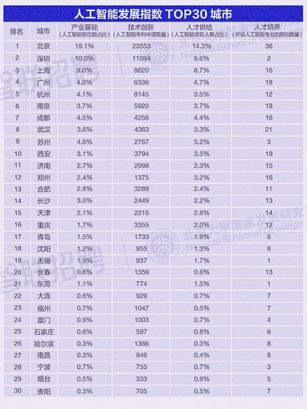 人工智能发展指数top30城市