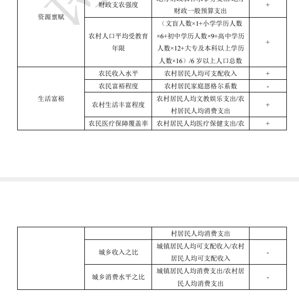 农业高质量发展指标体系（二）