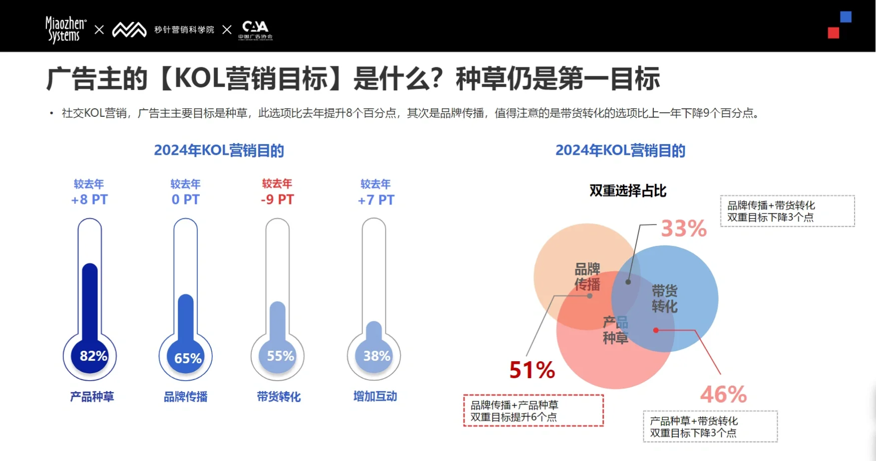 156页报告｜2024 Social & KOL 营销趋势报