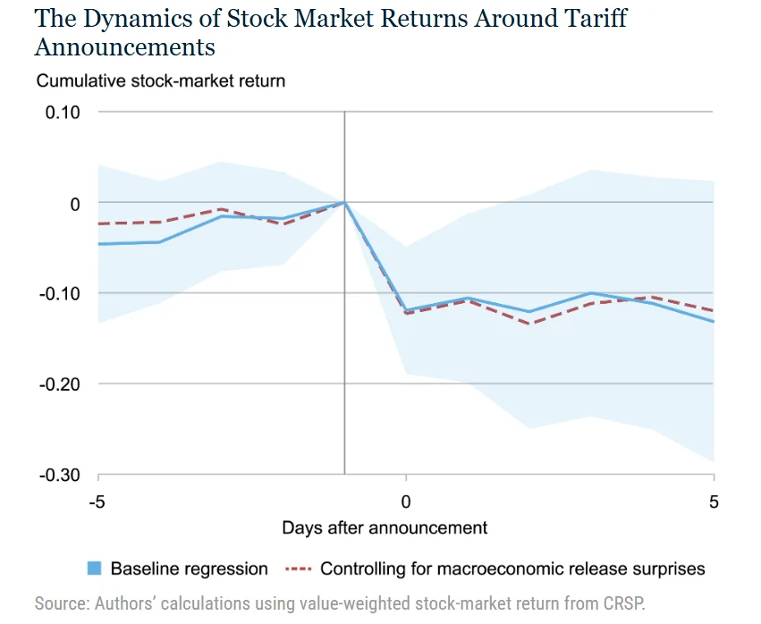 贸易战如何影响美股？