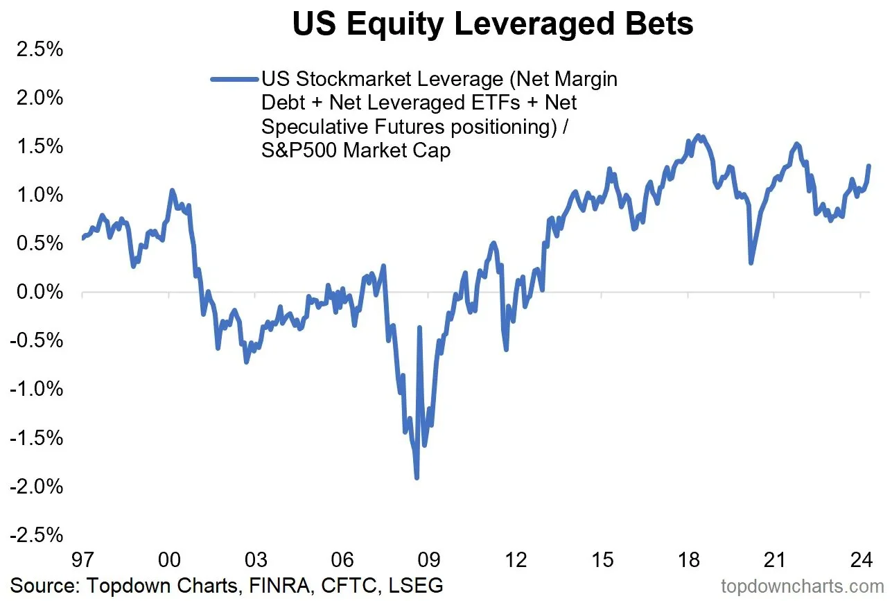 美股的过度杠杆：市场潜在风险