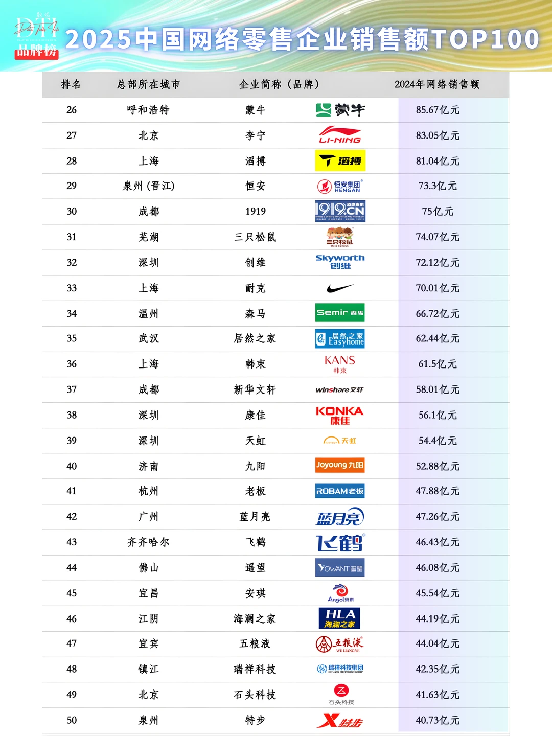 2025中国网络零售企业销售额TOP100