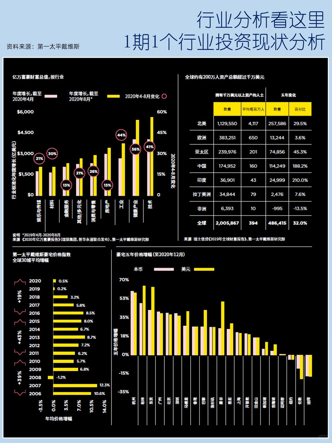 第7期2022全球地产行业分析5大趋势解析