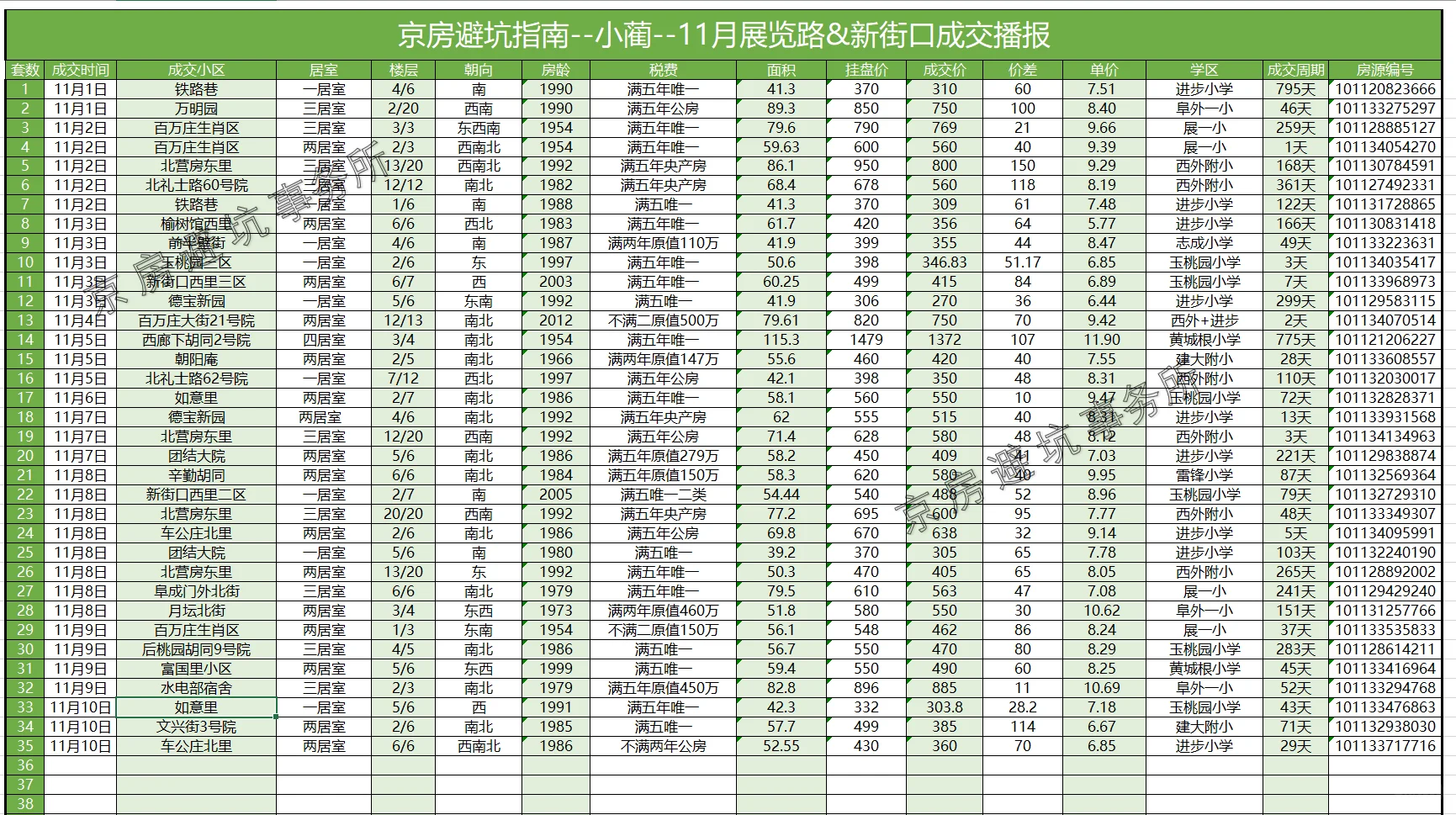 截至2025.11.10 展览路&新街口成交汇总