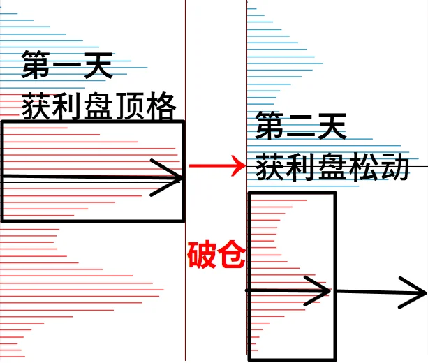 筹码峰基本形态，建议点赞收藏
