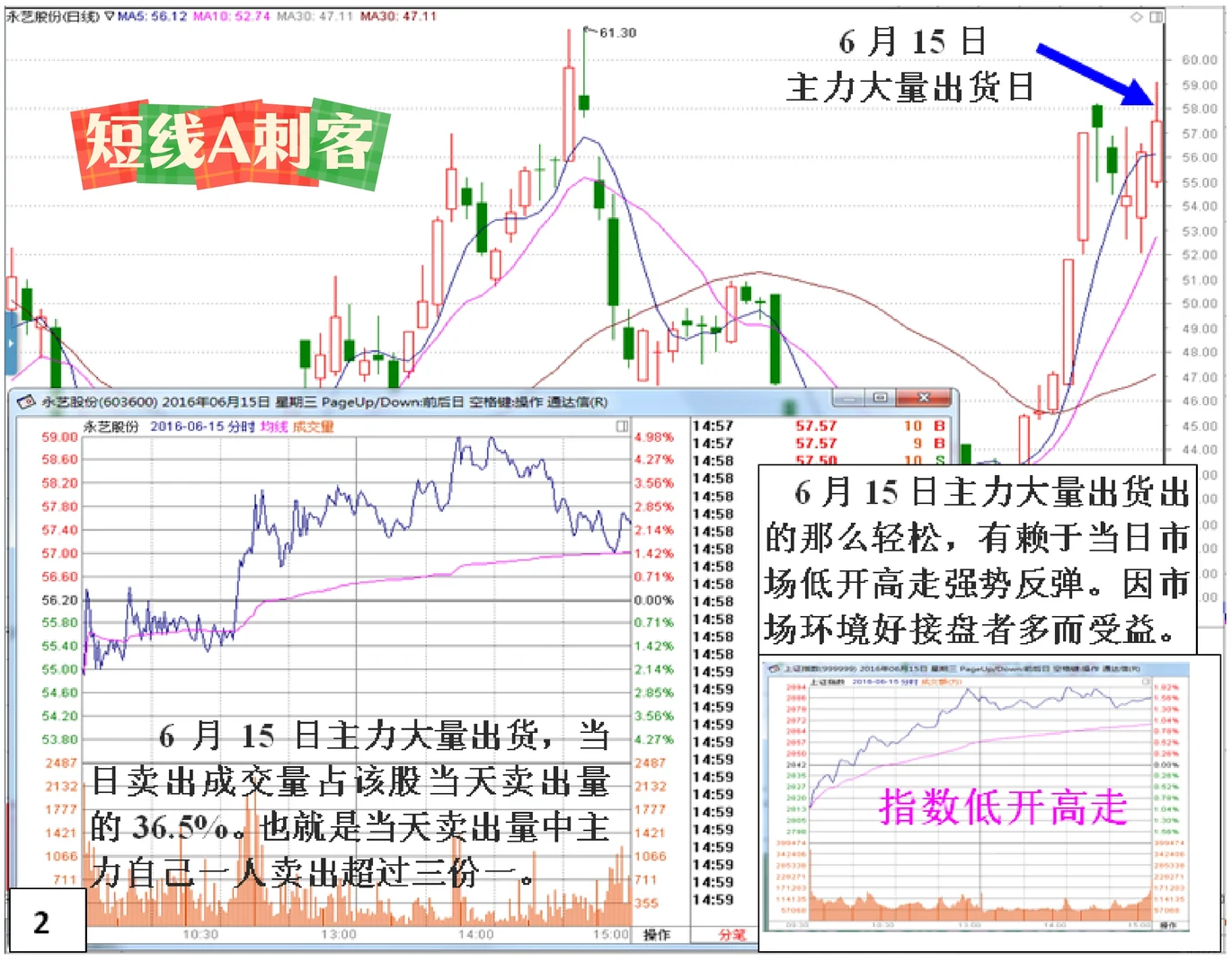 实战❤️主力(出货)