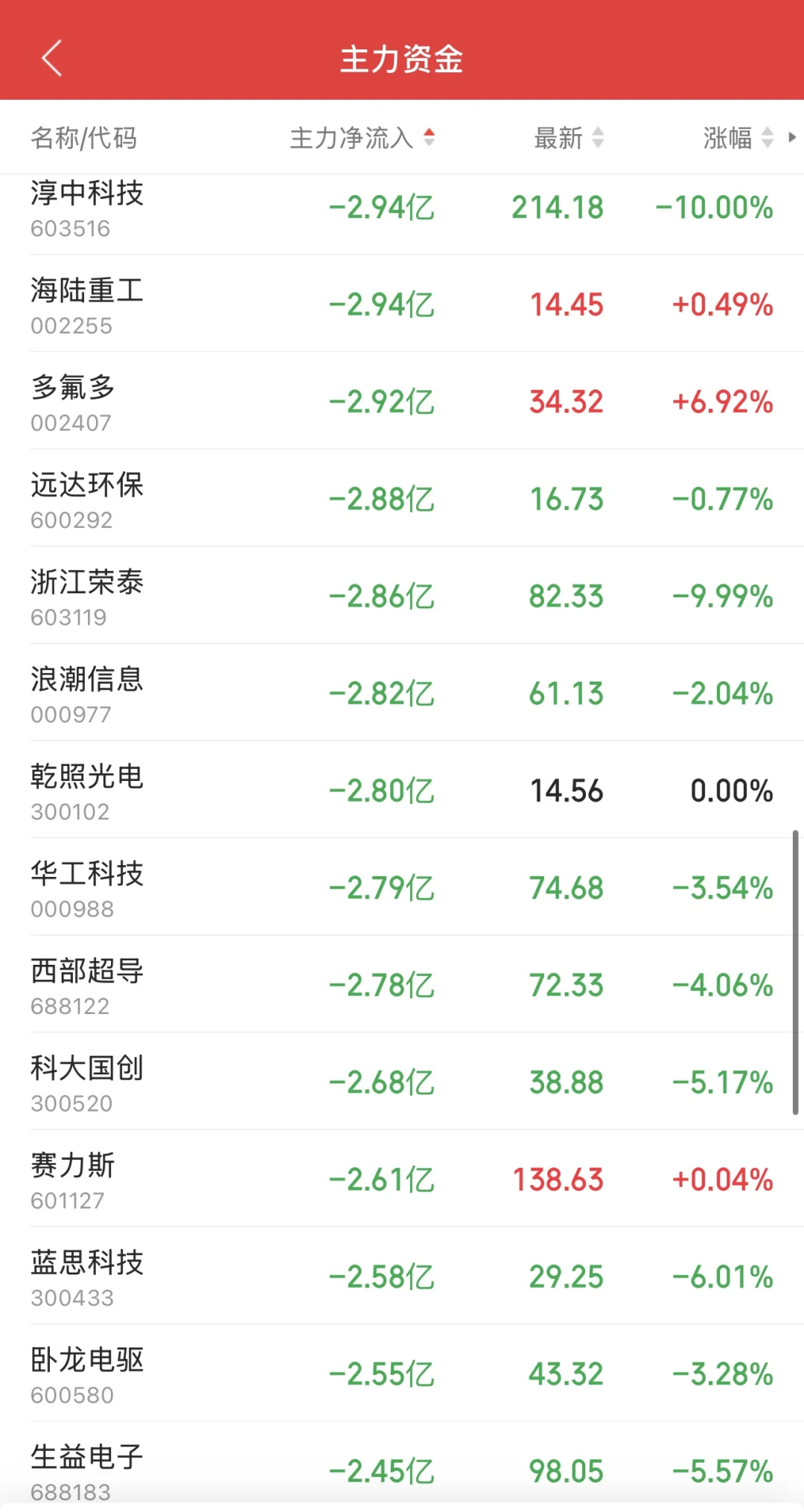 11.10日11:30主力资金流入及流出