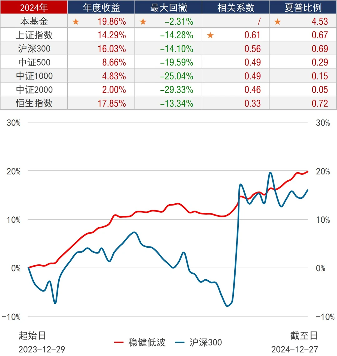 基金组合_低波_年化16.89%，最大回撤2.31%
