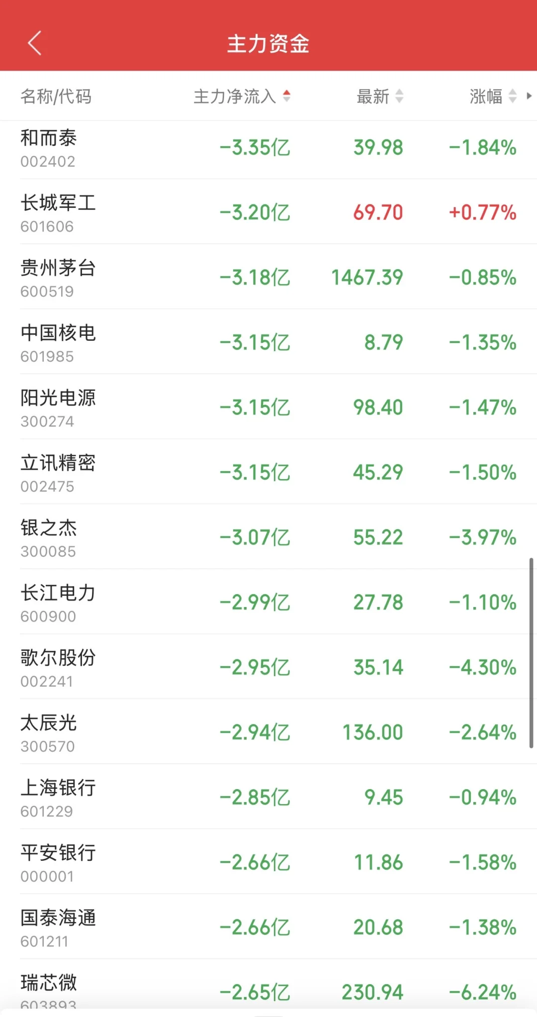 9.1日11:30主力资金流入及流出