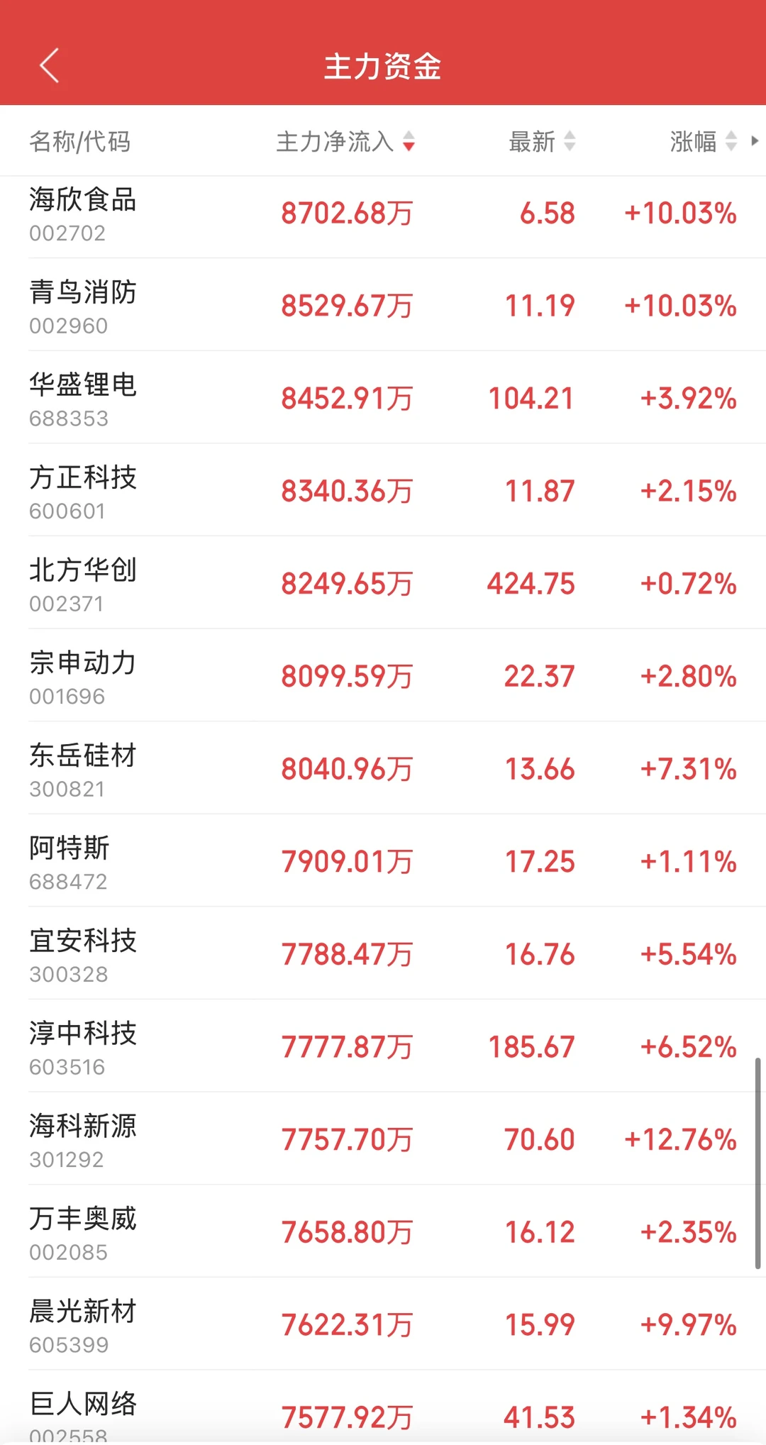 11.27日11:30主力资金流入及流出