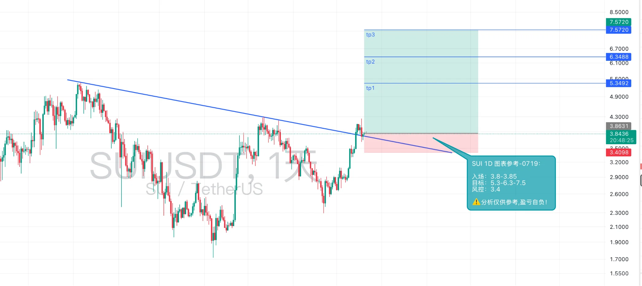实战形态分享 | 技术分析 | 交易分析?