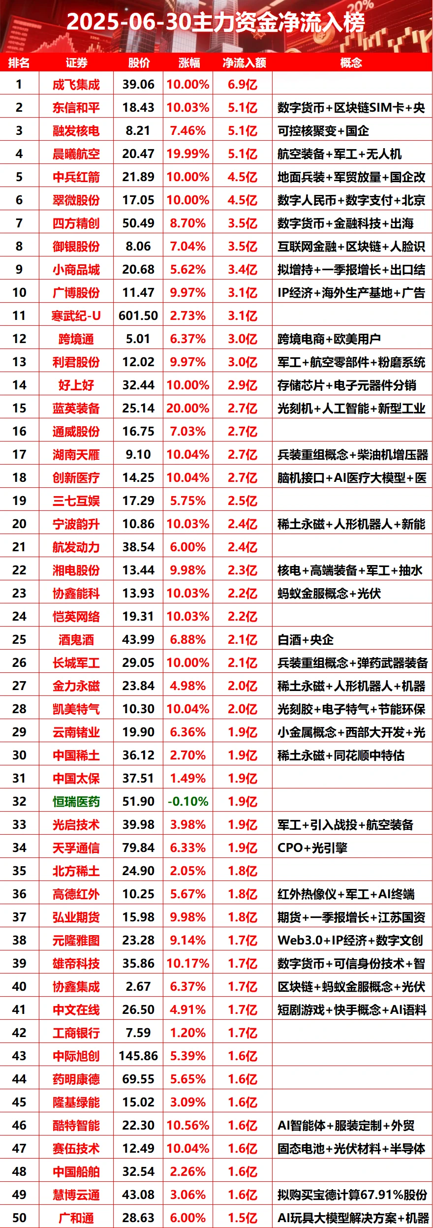 2025-06-30主力资金净流入榜#股票 #主
