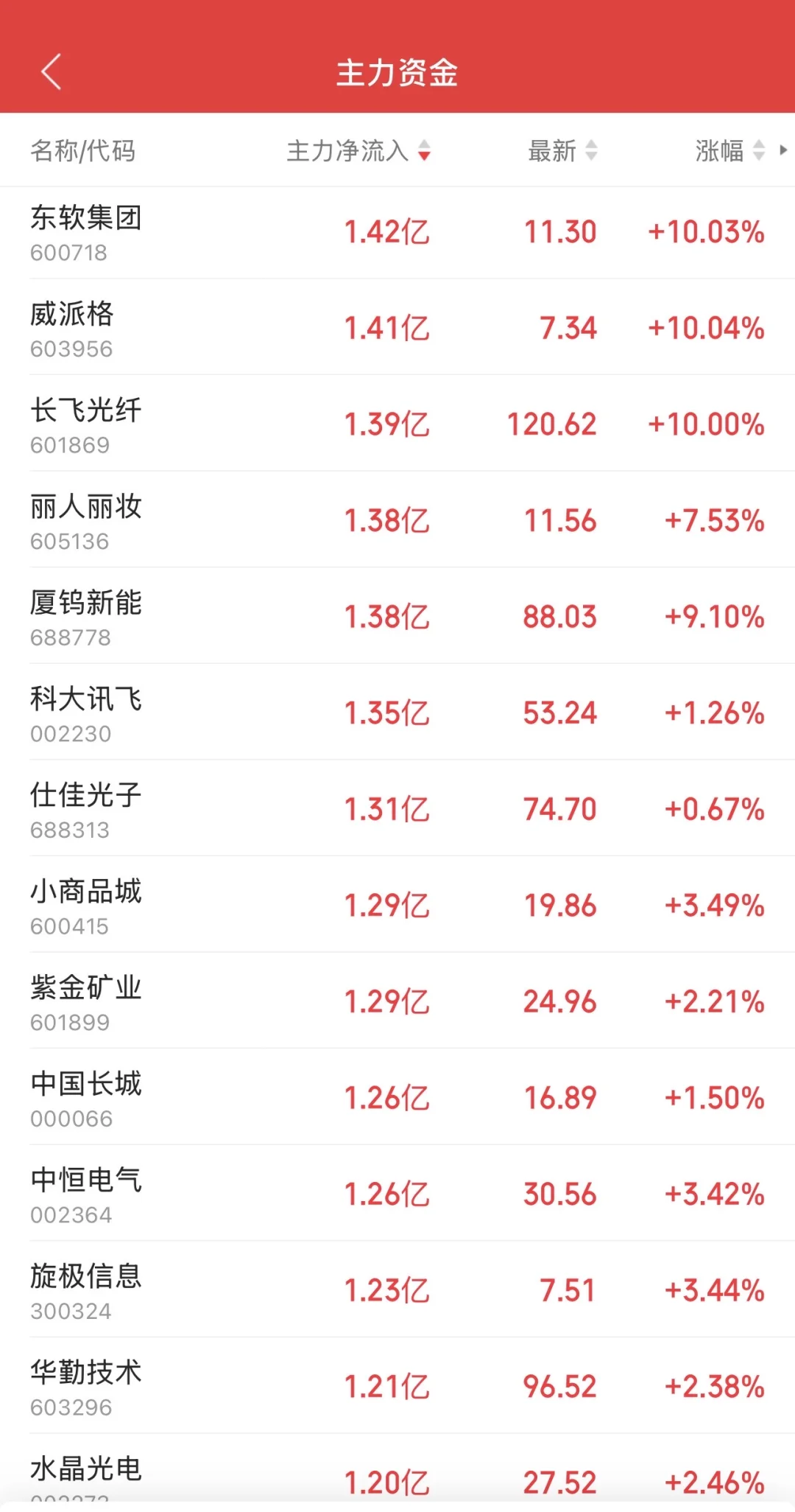 9.19日11:30主力资金流入及流出