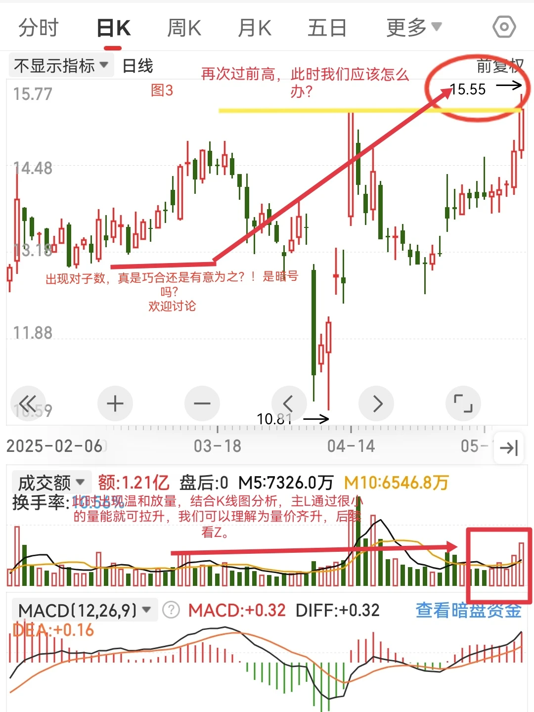 量价关系笔记15---突破前高