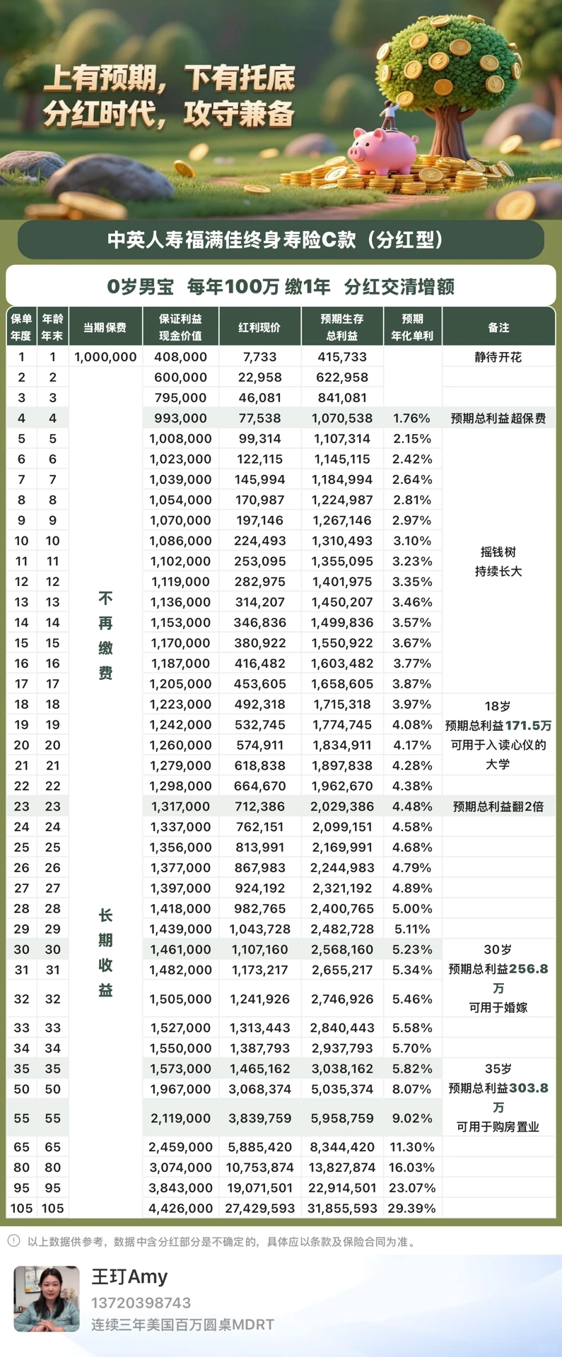 分红增额寿，鸡娃基金”可以放这里