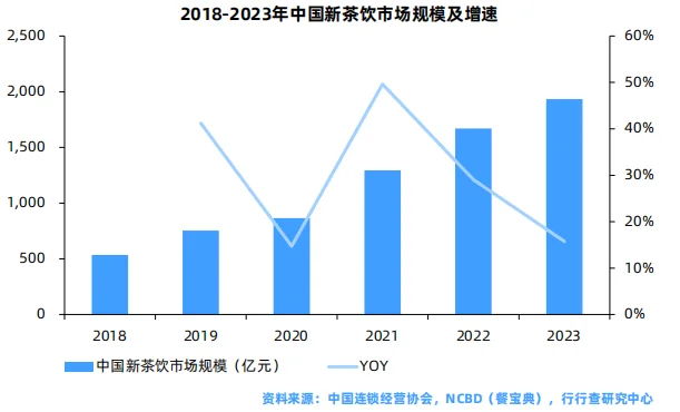 茶饮行业研究报告