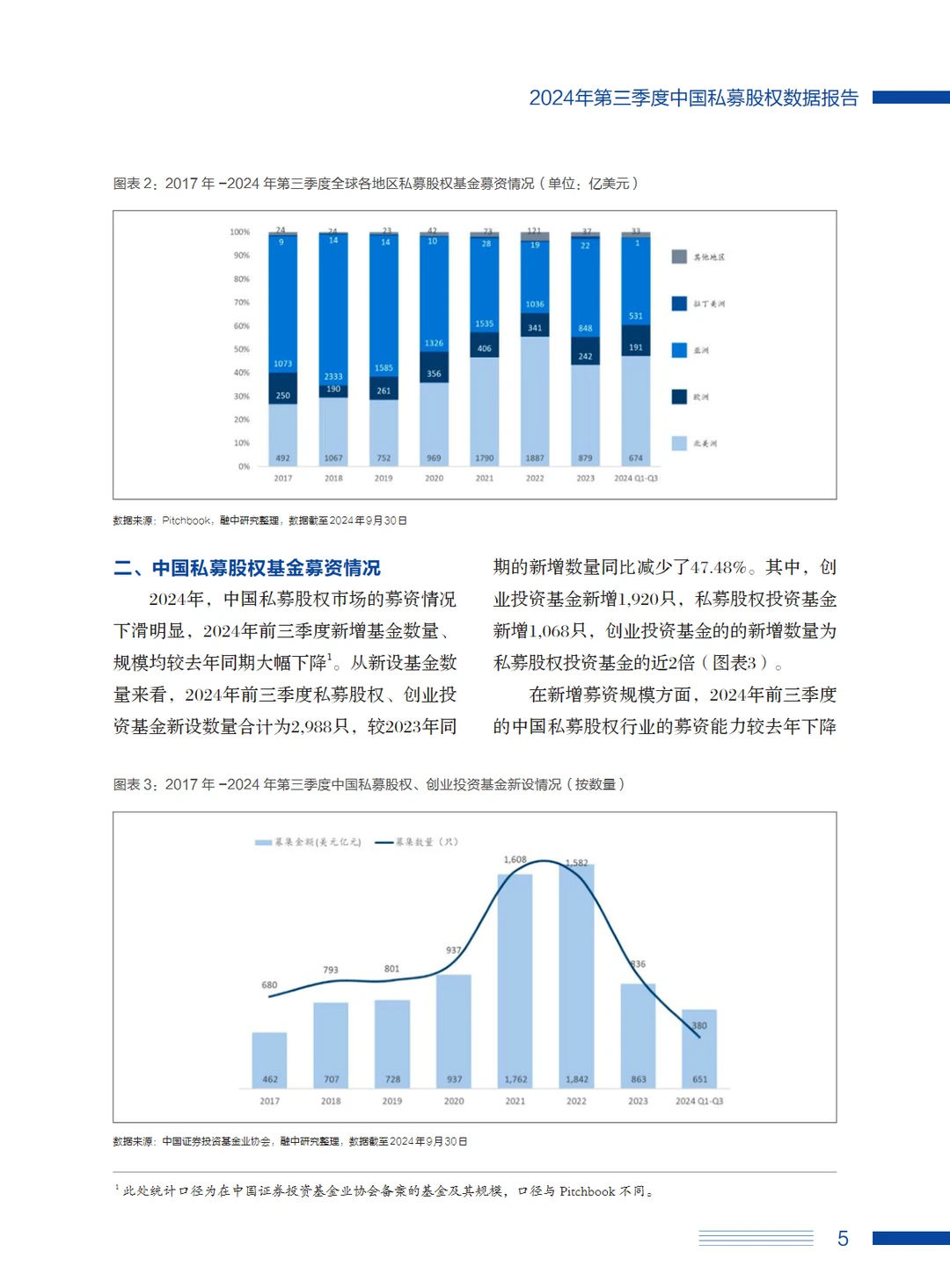2024中国私募股权数据报告