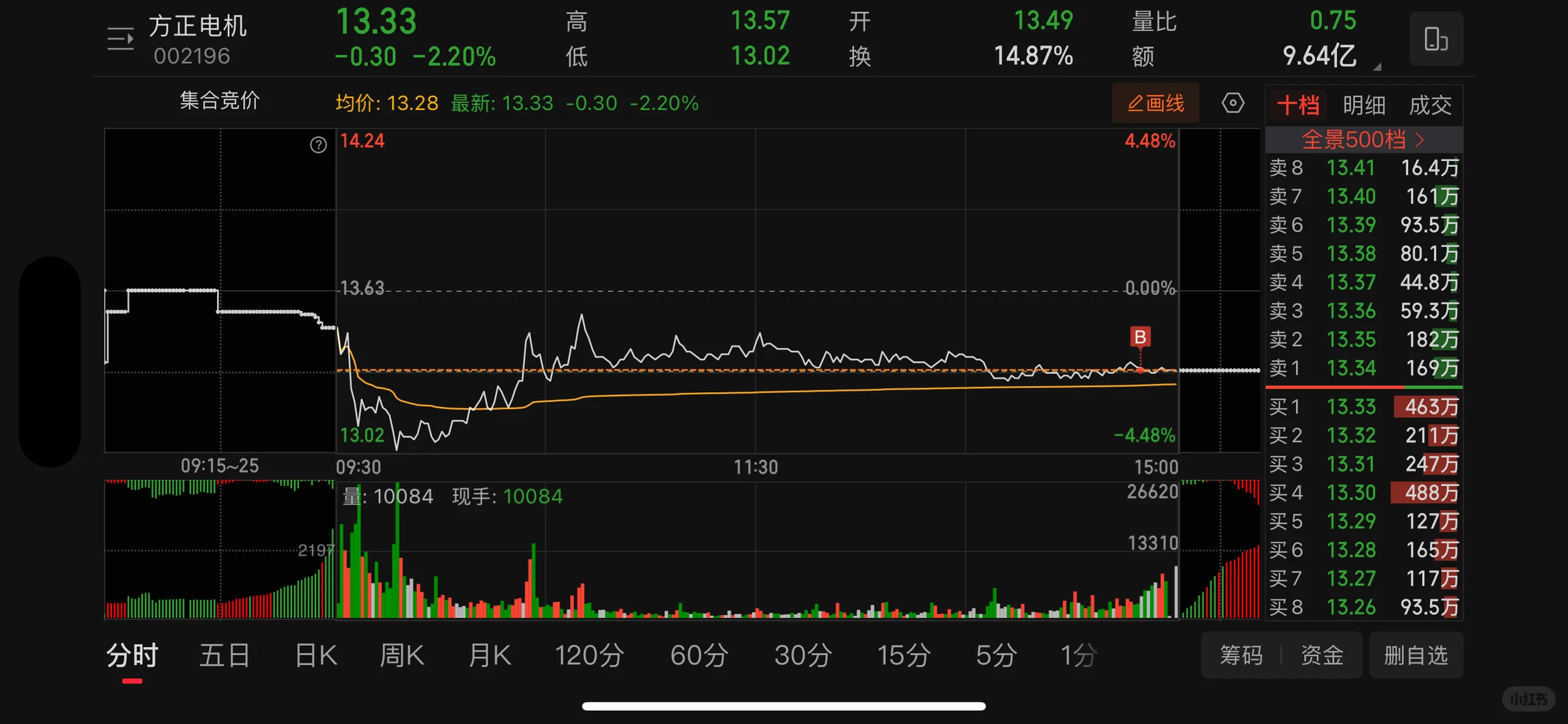 13w重仓进方正电机