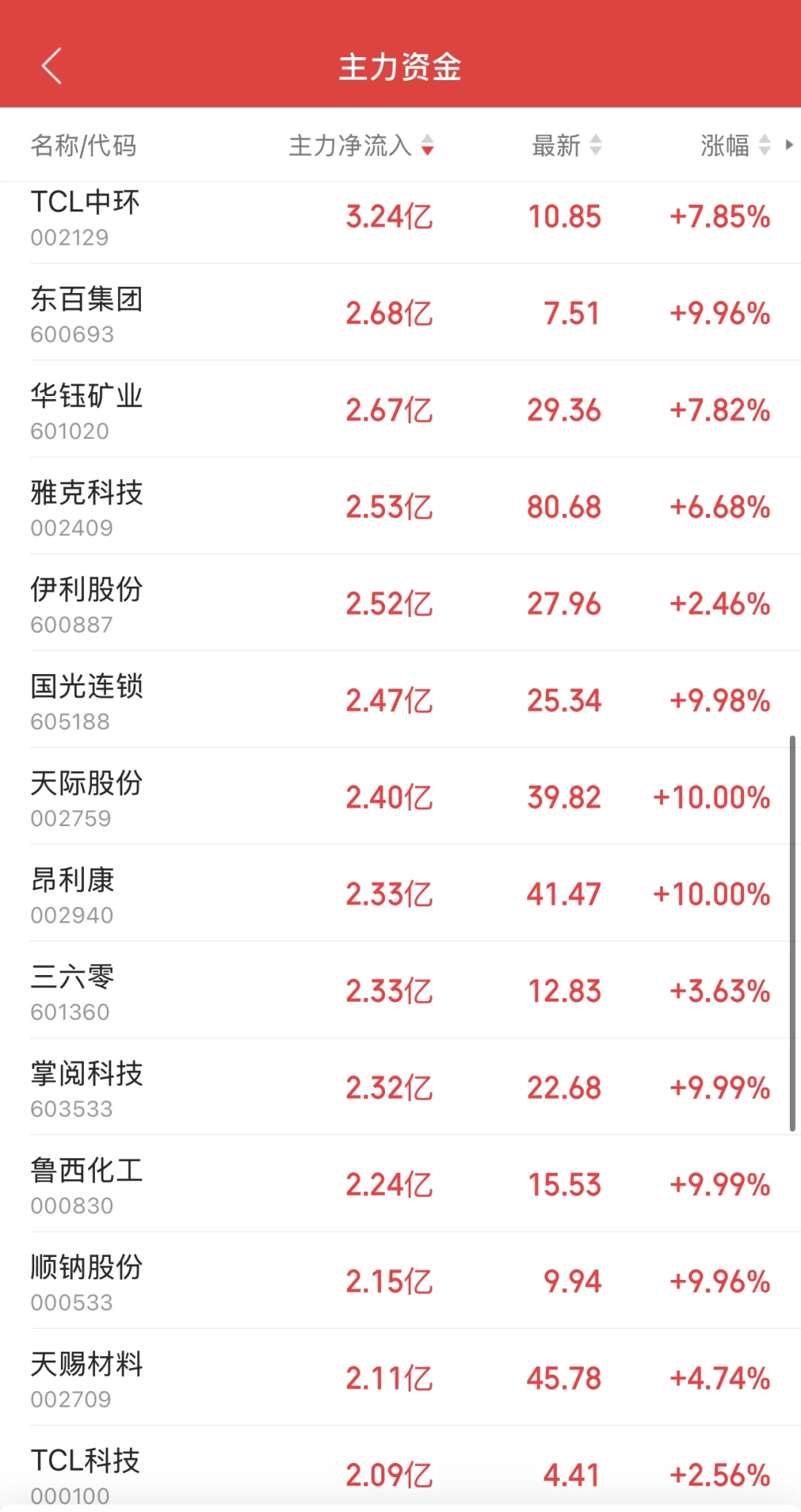 11.10日11:30主力资金流入及流出