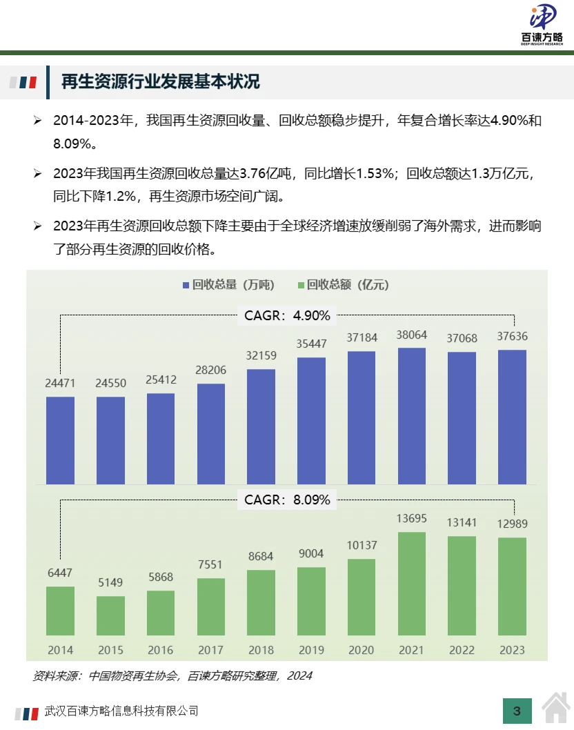 中国再生资源回收市场规模及行业分析2024