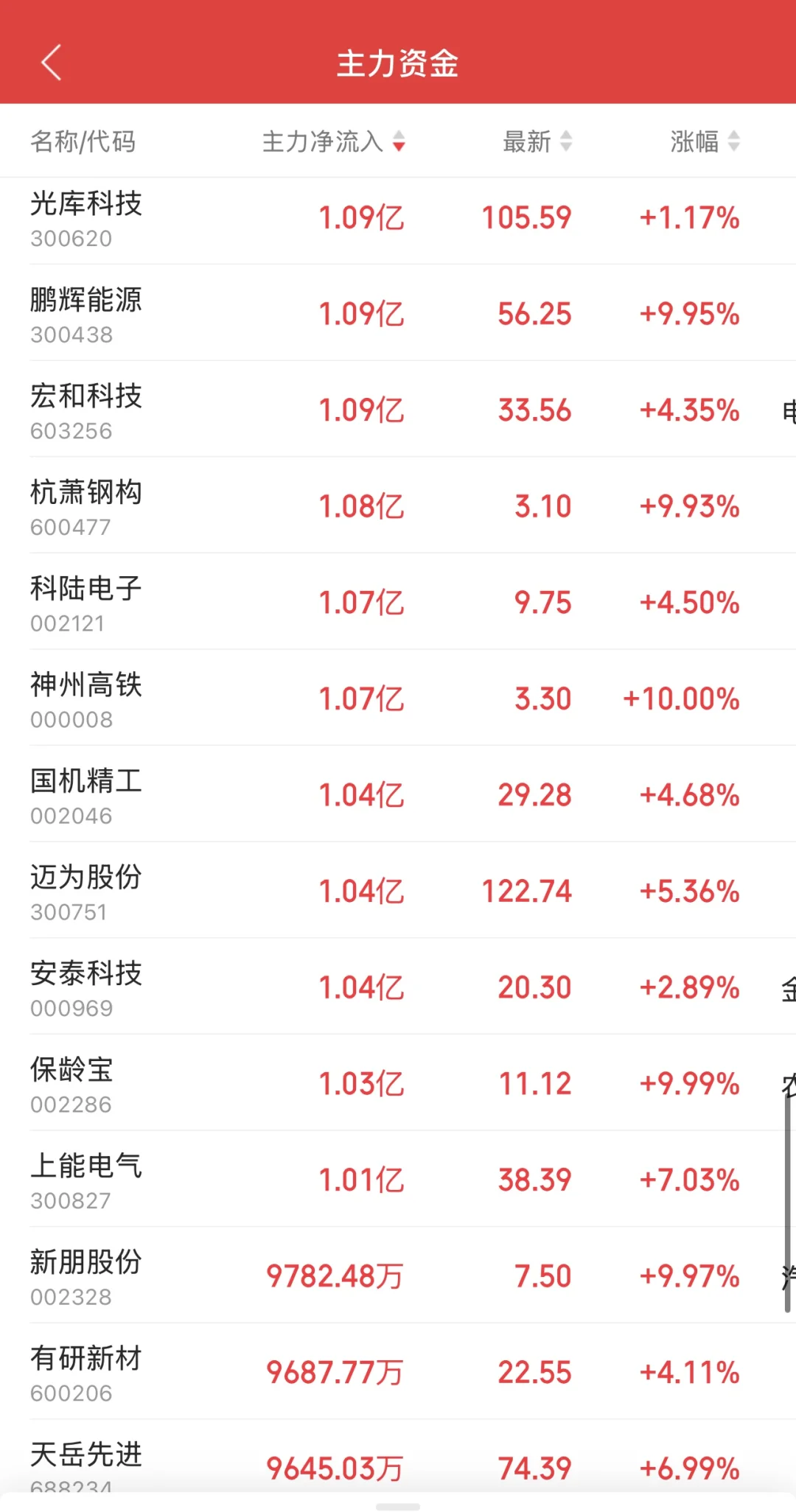 11.11日11:30主力资金流入及流出