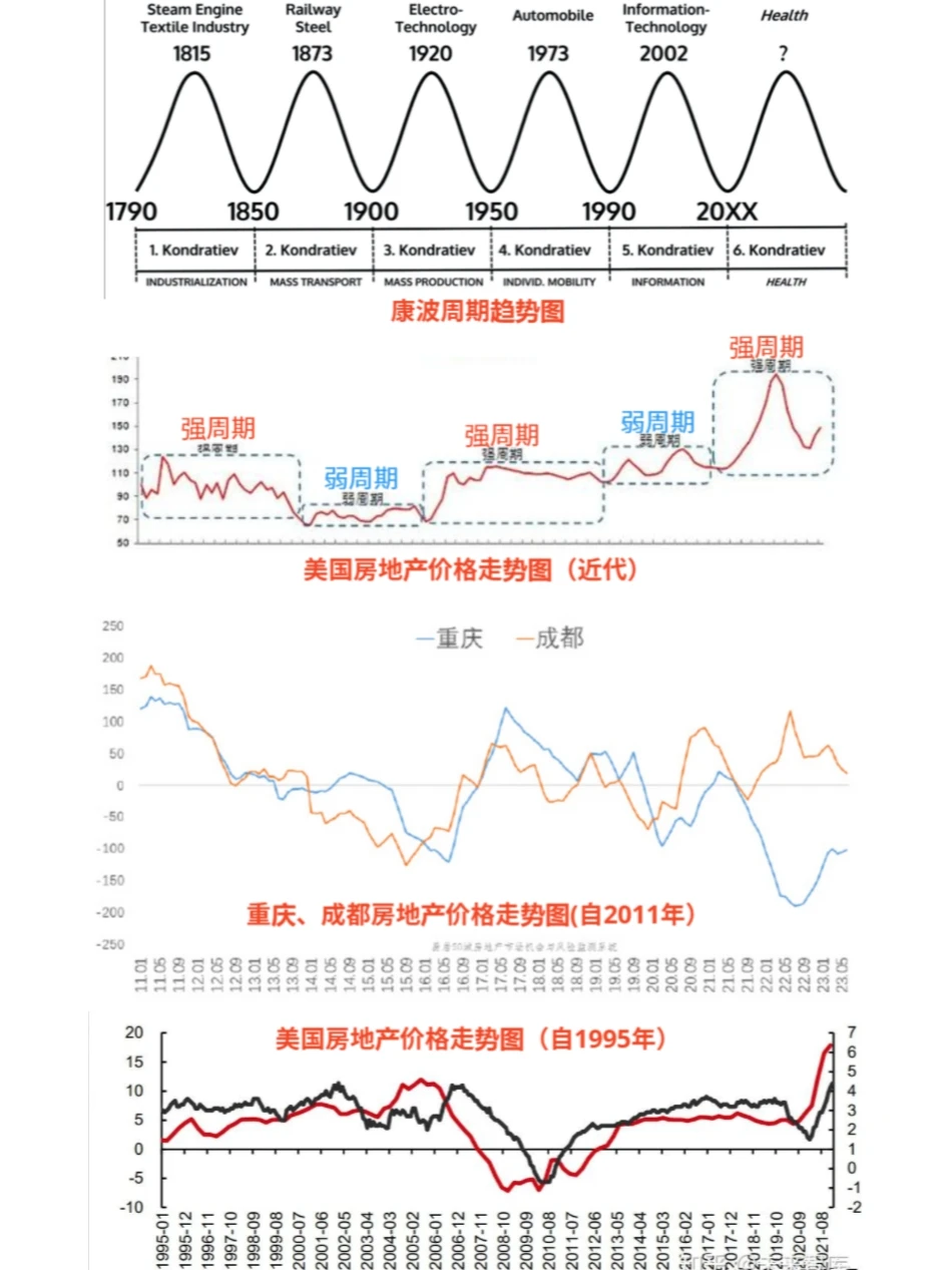 最全整理 从康波周期分析中国房地产市场